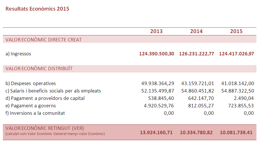 Resultats economics 2015